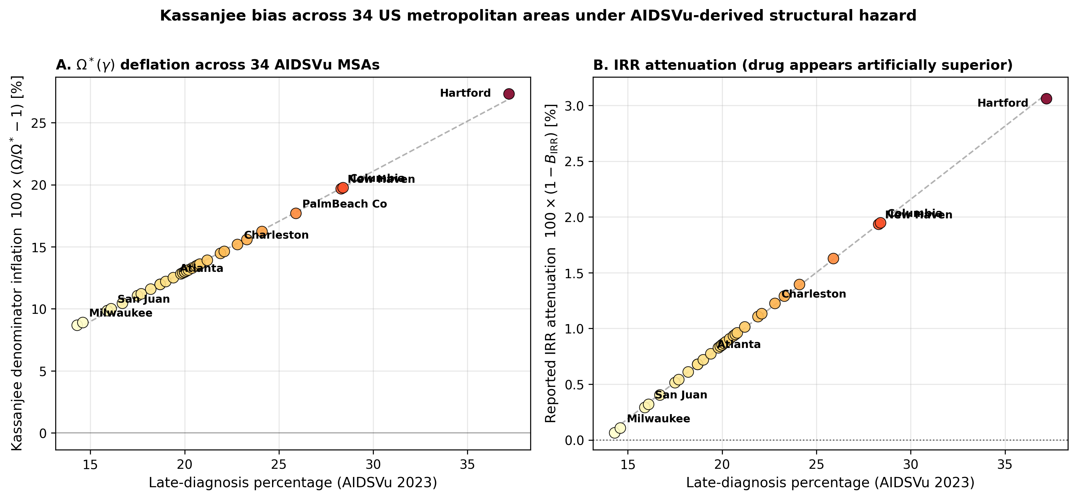Figure 1: Site-level Kassanjee survival-bias correction across 34 AIDSVu MSAs with LEN-program trial footprint