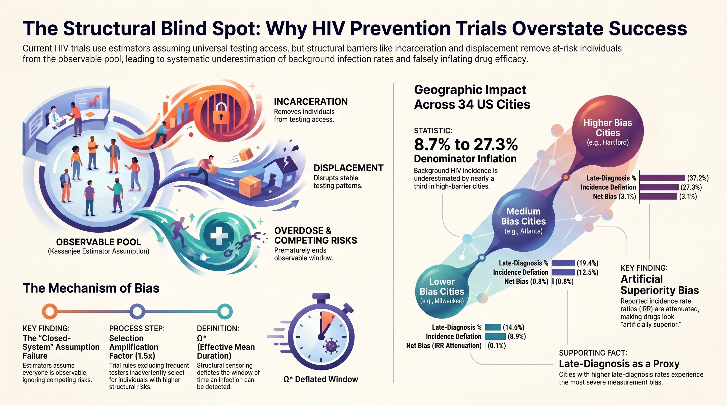 The Structural Blind Spot: Why HIV Prevention Trials Overstate Success