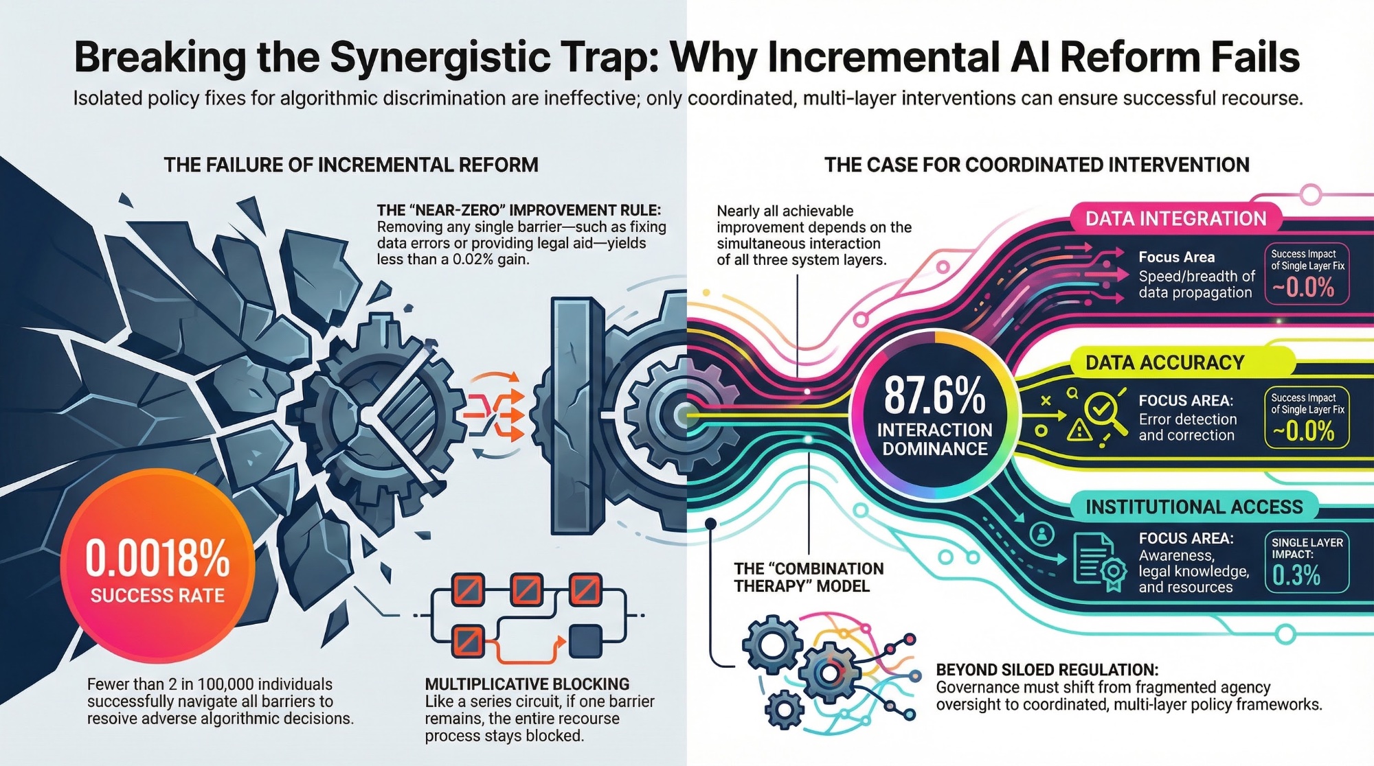 Breaking the Synergistic Trap: Why Incremental AI Reform Fails