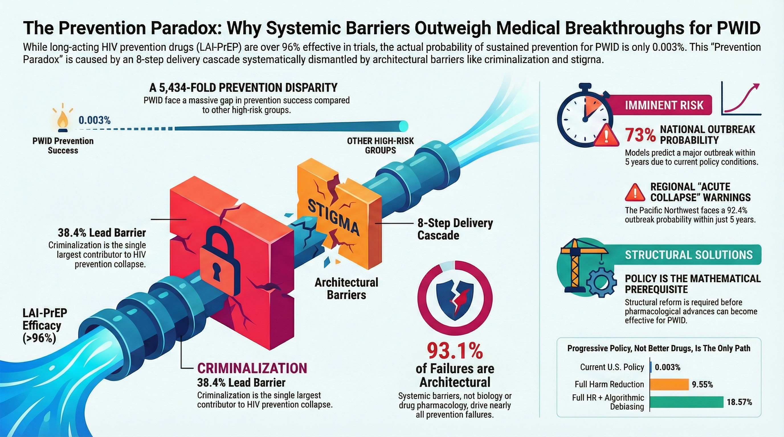 The Prevention Paradox: Why Systemic Barriers Outweigh Medical Breakthroughs for PWID