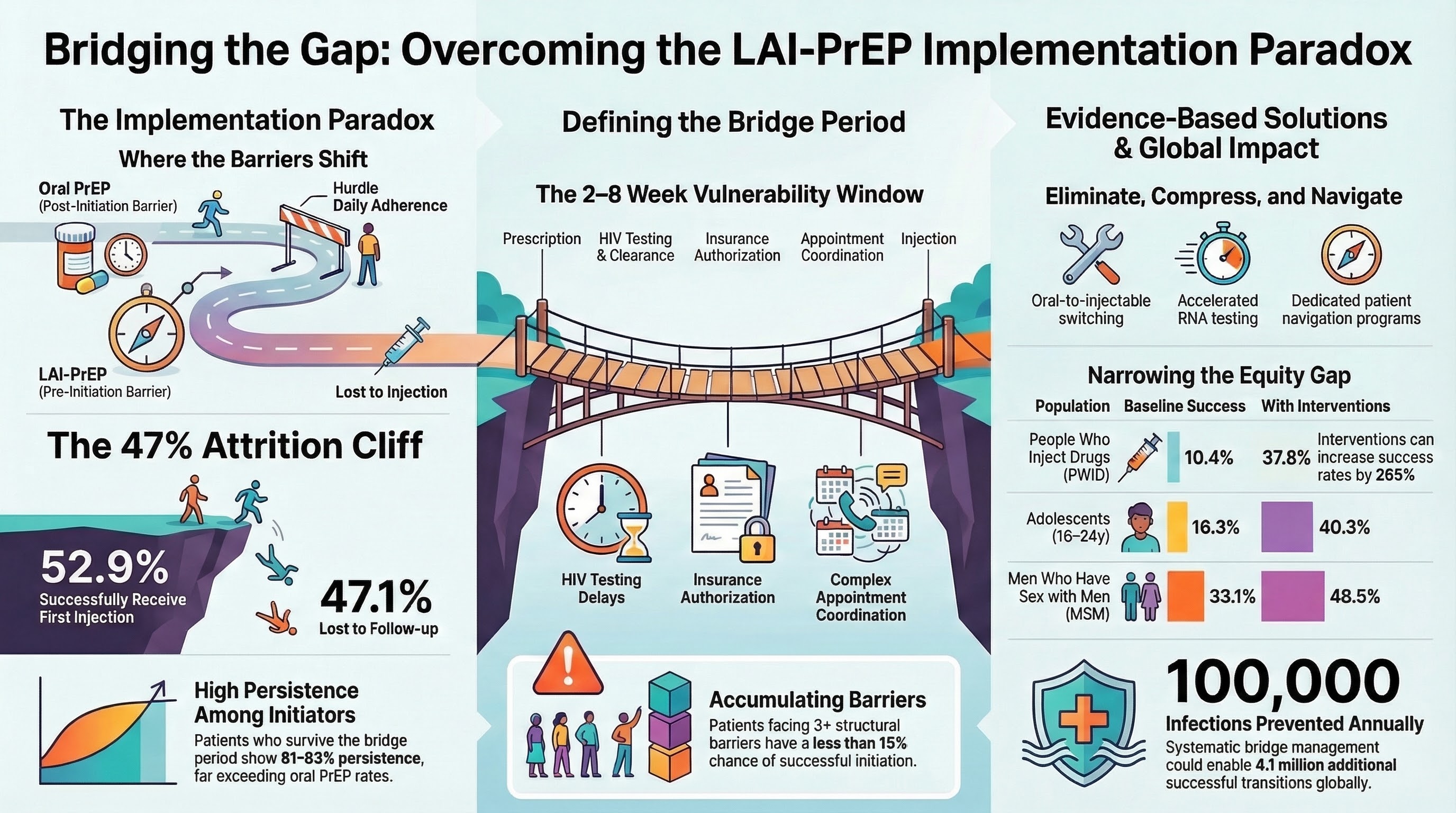 Bridging the Gap: Overcoming the LAI-PrEP Implementation Paradox