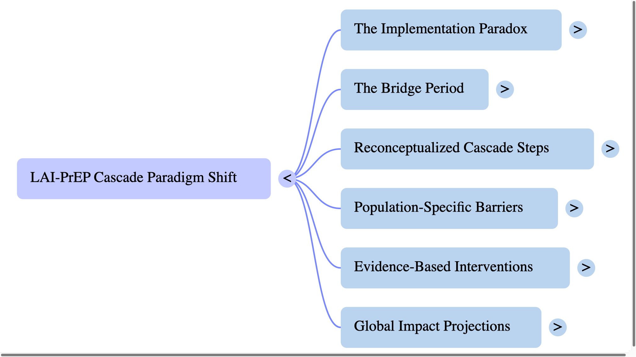 LAI-PrEP Cascade Paradigm Shift — NotebookLM Mind Map