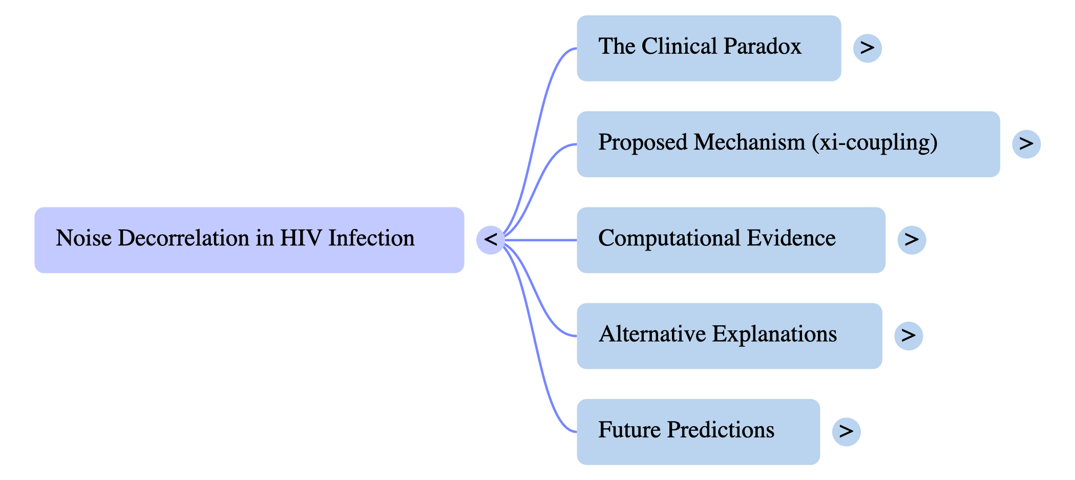 Mind Map: Neuroprotective Noise Decorrelation in HIV