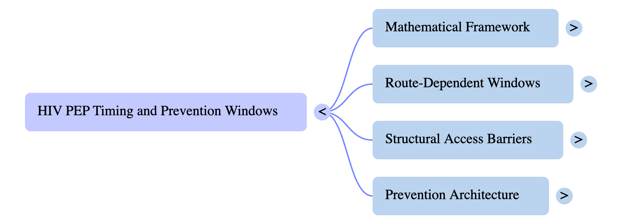 Mind Map: HIV PEP Timing and Prevention Windows