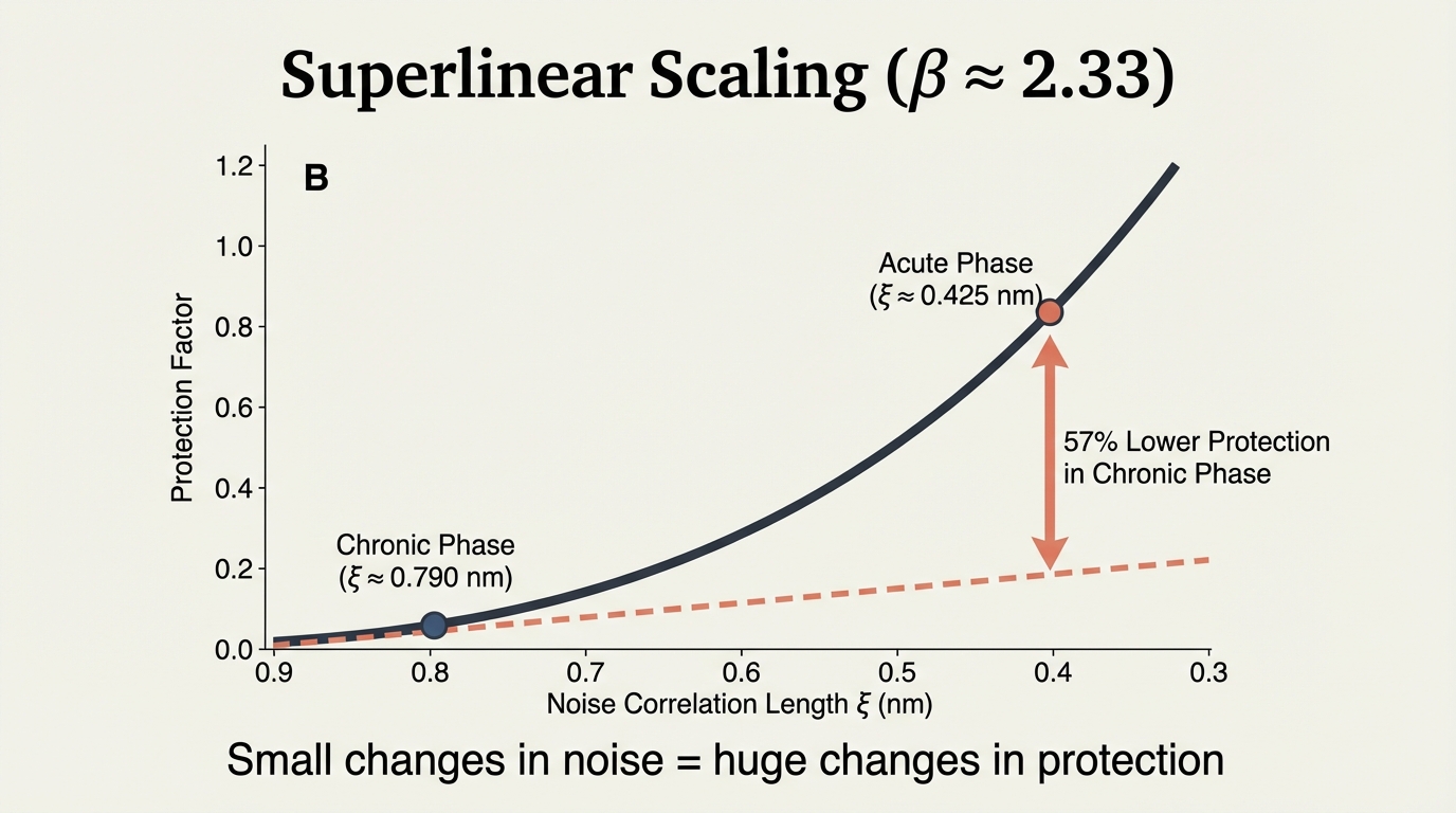 Superlinear Scaling: beta = 2.33