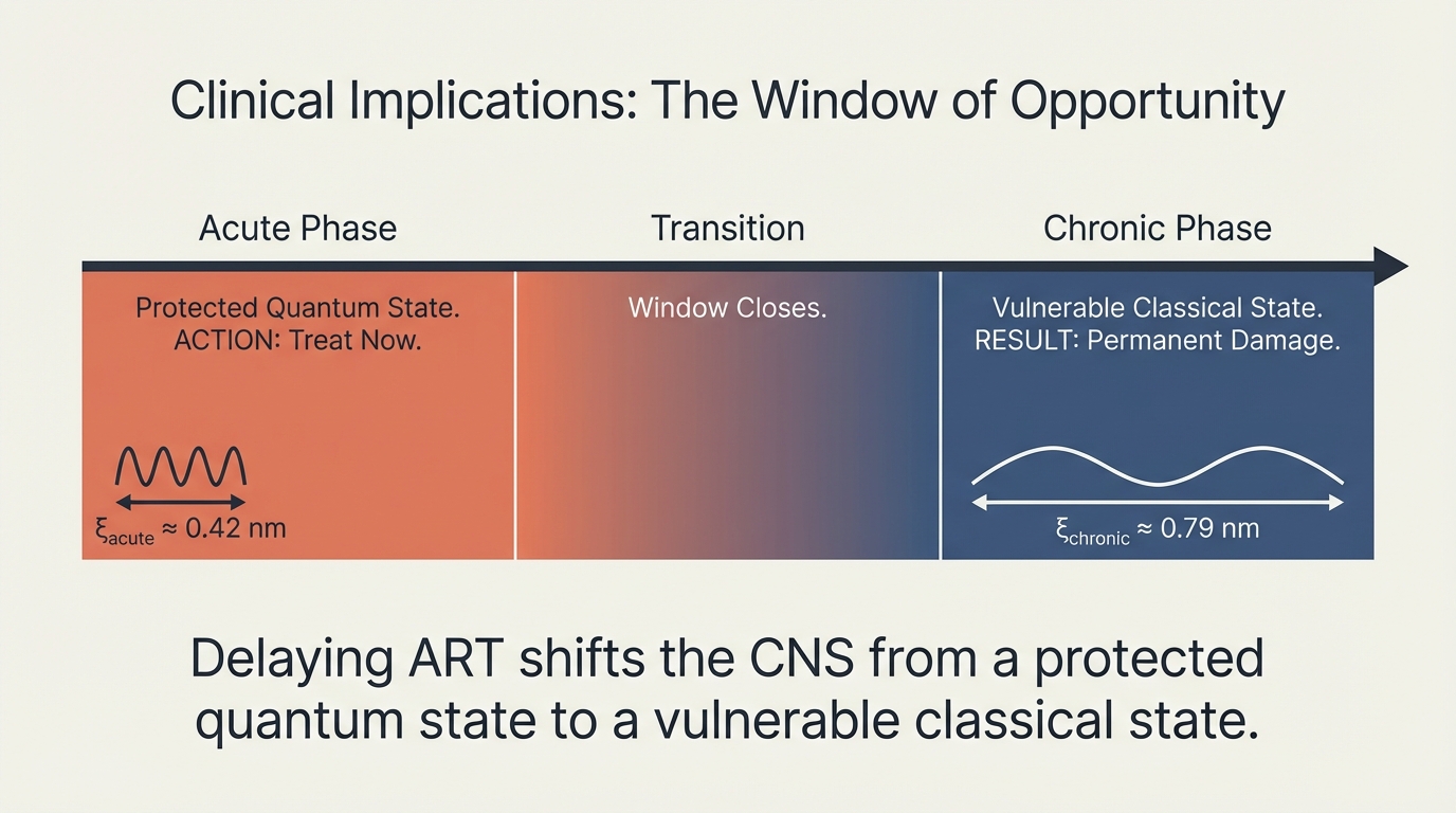 Delaying ART shifts CNS from protected quantum state to vulnerable classical state