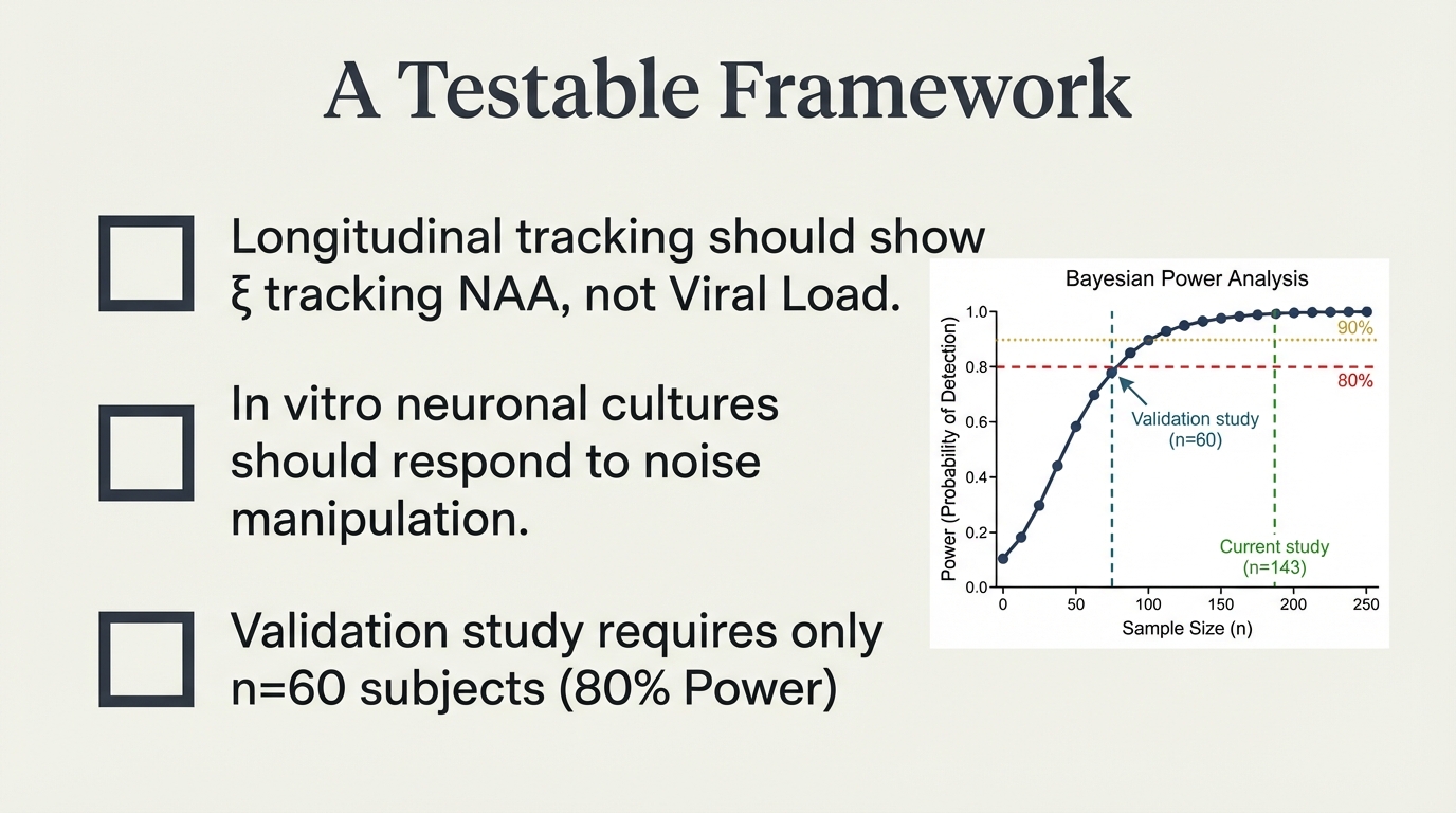 Three falsifiable predictions, validation n=60