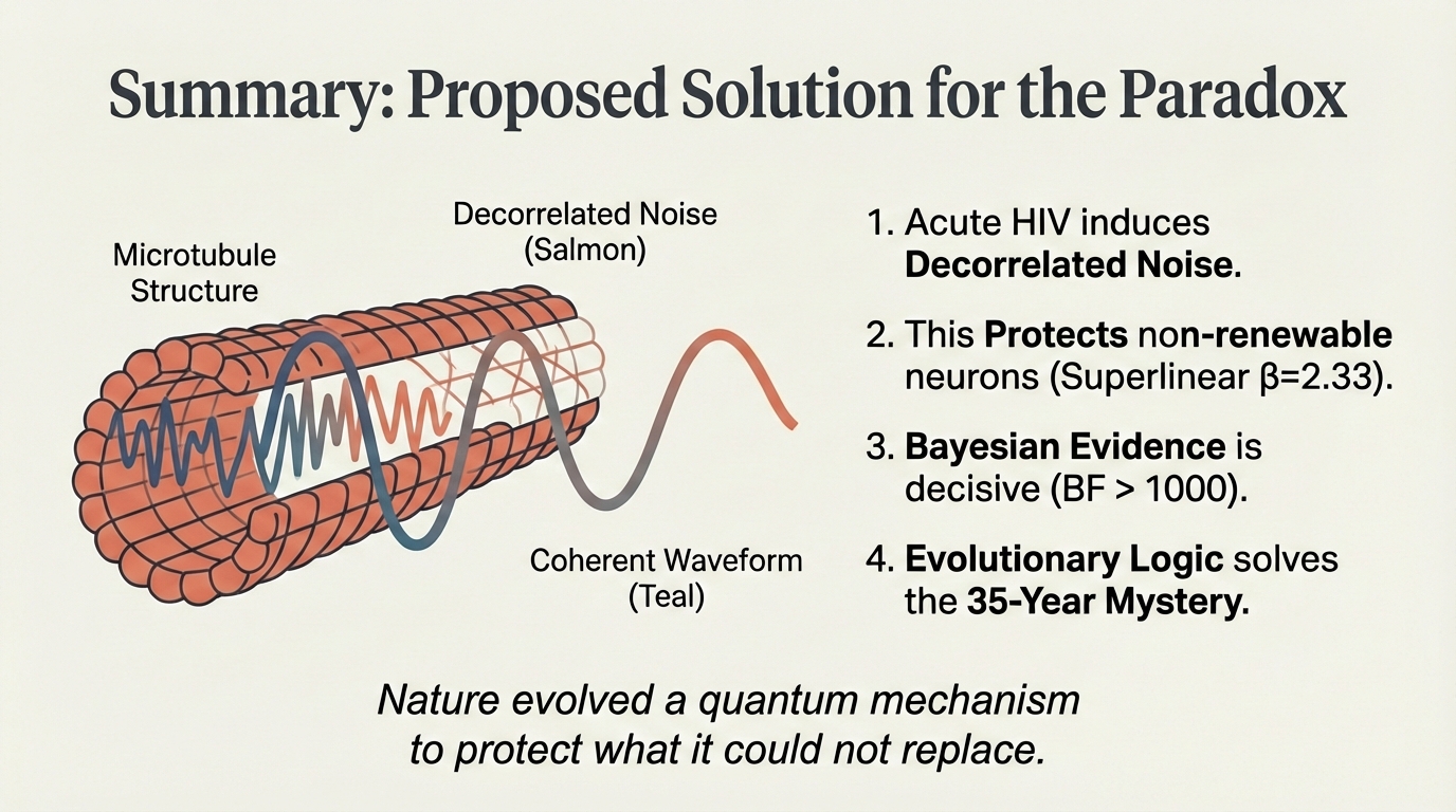 Nature evolved a quantum mechanism to protect what it could not replace