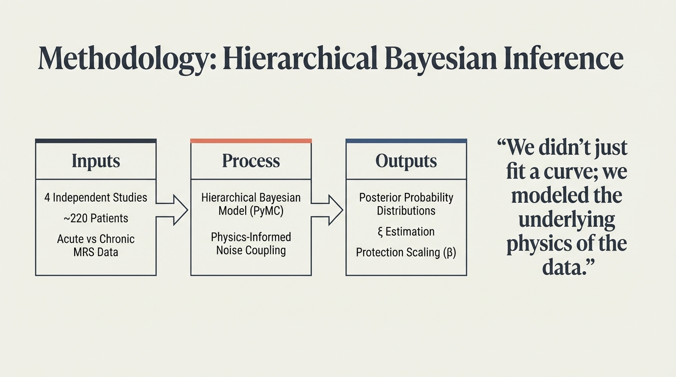 Hierarchical Bayesian Inference with PyMC