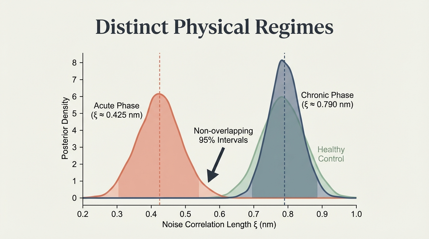Non-overlapping 95% posterior intervals