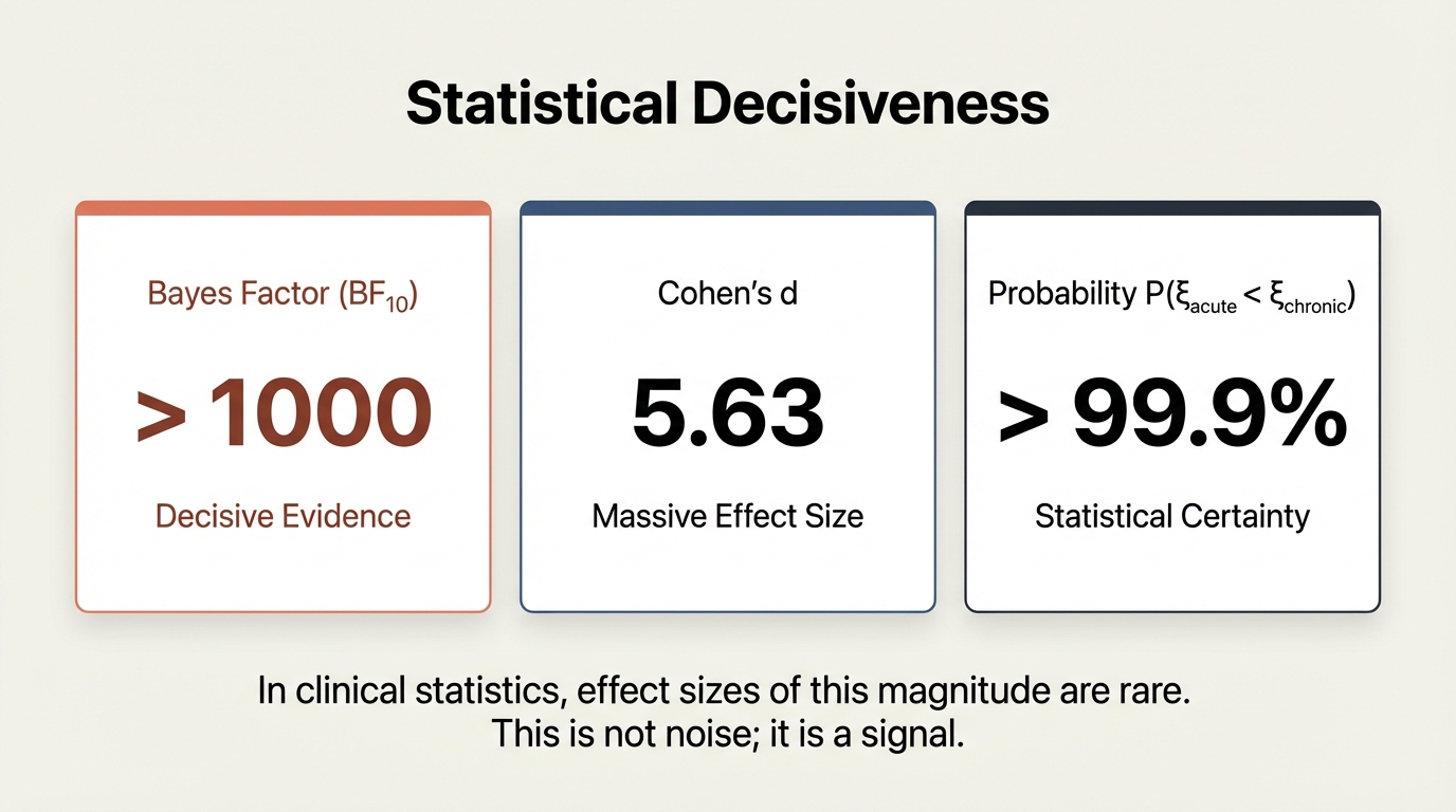 Bayes Factor > 1000, Cohen's d = 5.63, P > 99.9%