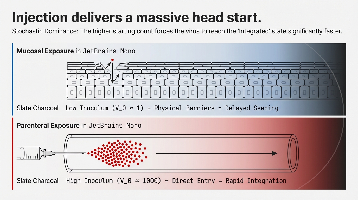 Injection delivers a massive head start