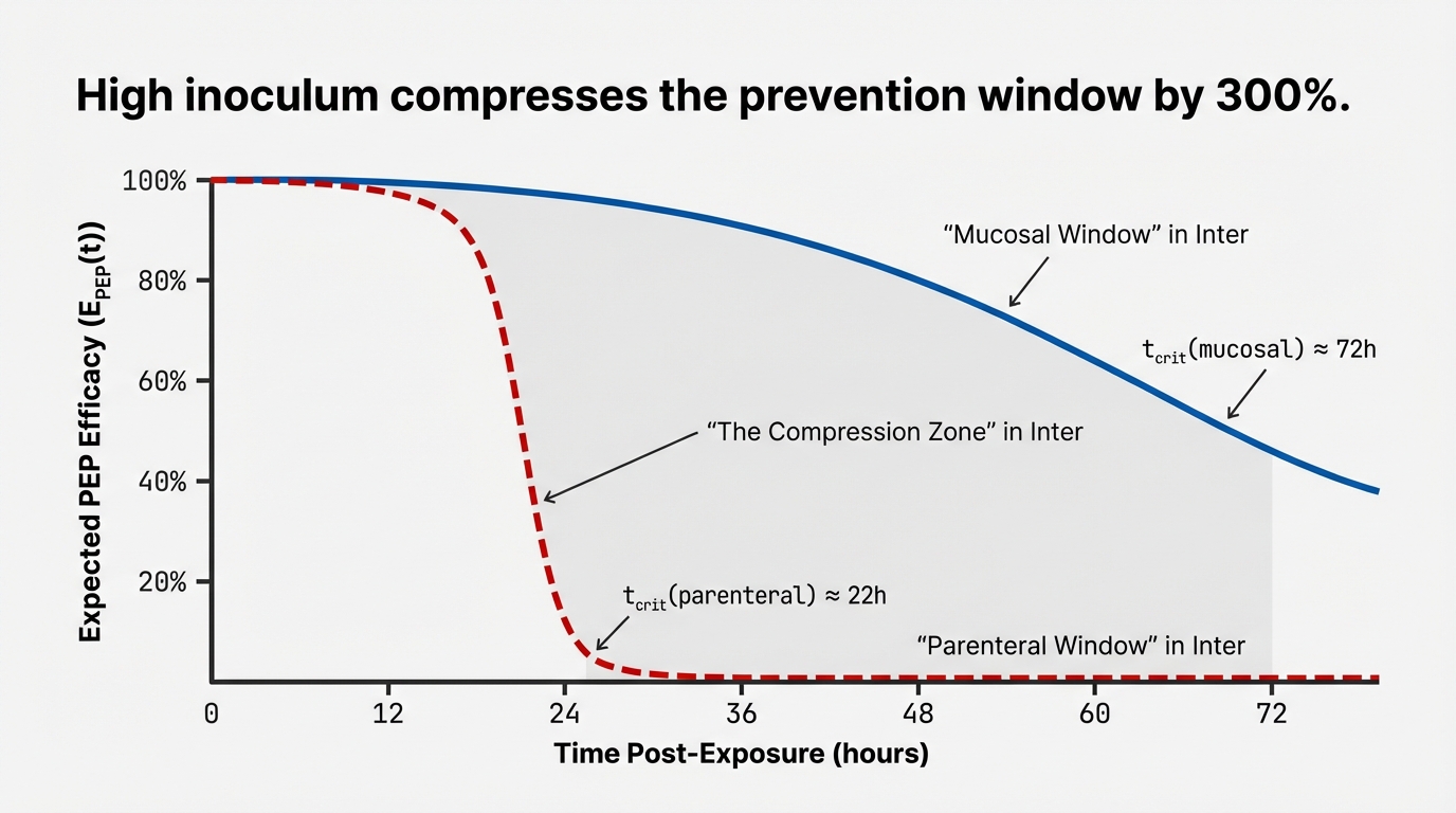 High inoculum compresses the prevention window by 300%