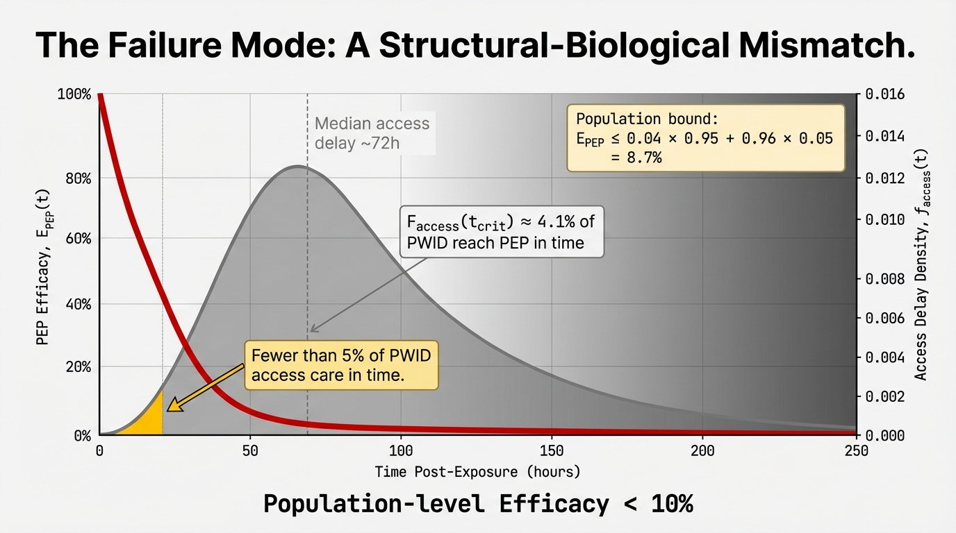 The Failure Mode: A Structural-Biological Mismatch