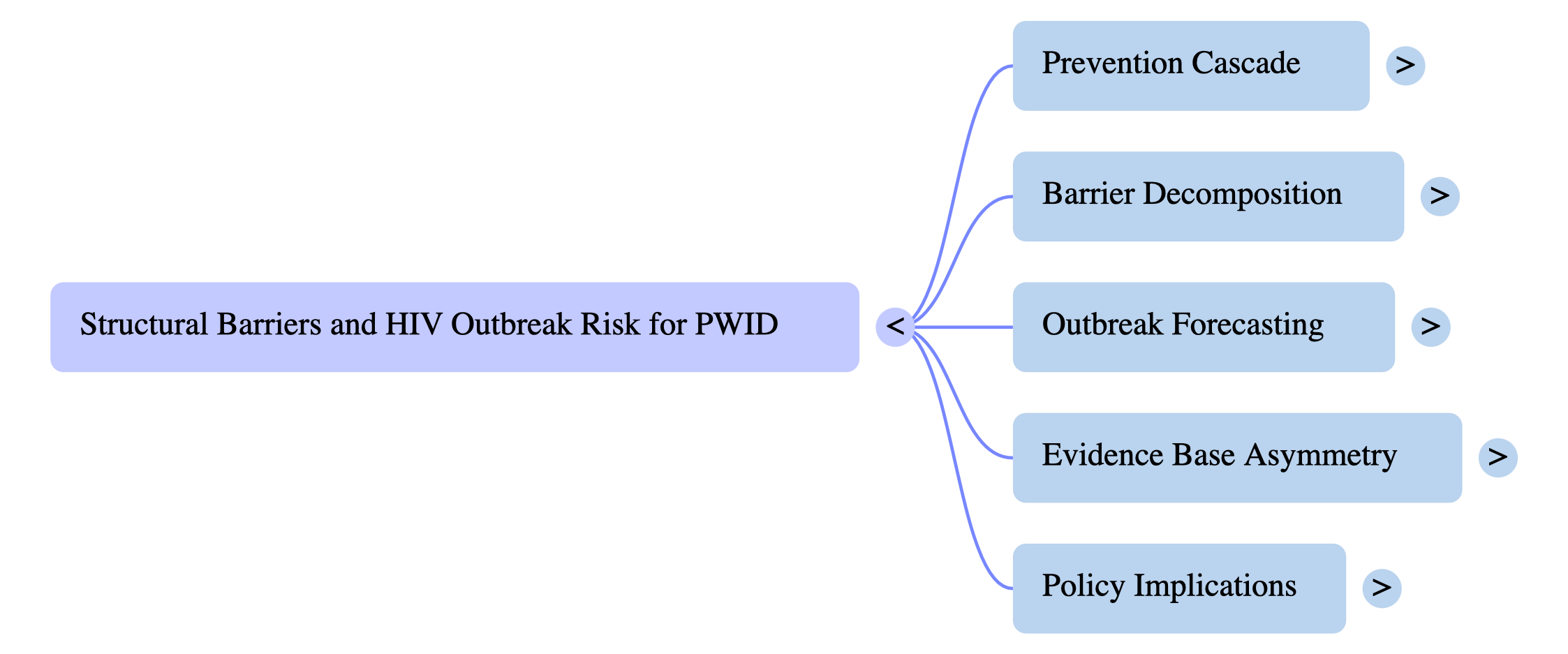 Mind map: Structural Barriers and HIV Outbreak Risk for PWID — branches into Prevention Cascade, Barrier Decomposition, Outbreak Forecasting, Evidence Base Asymmetry, and Policy Implications