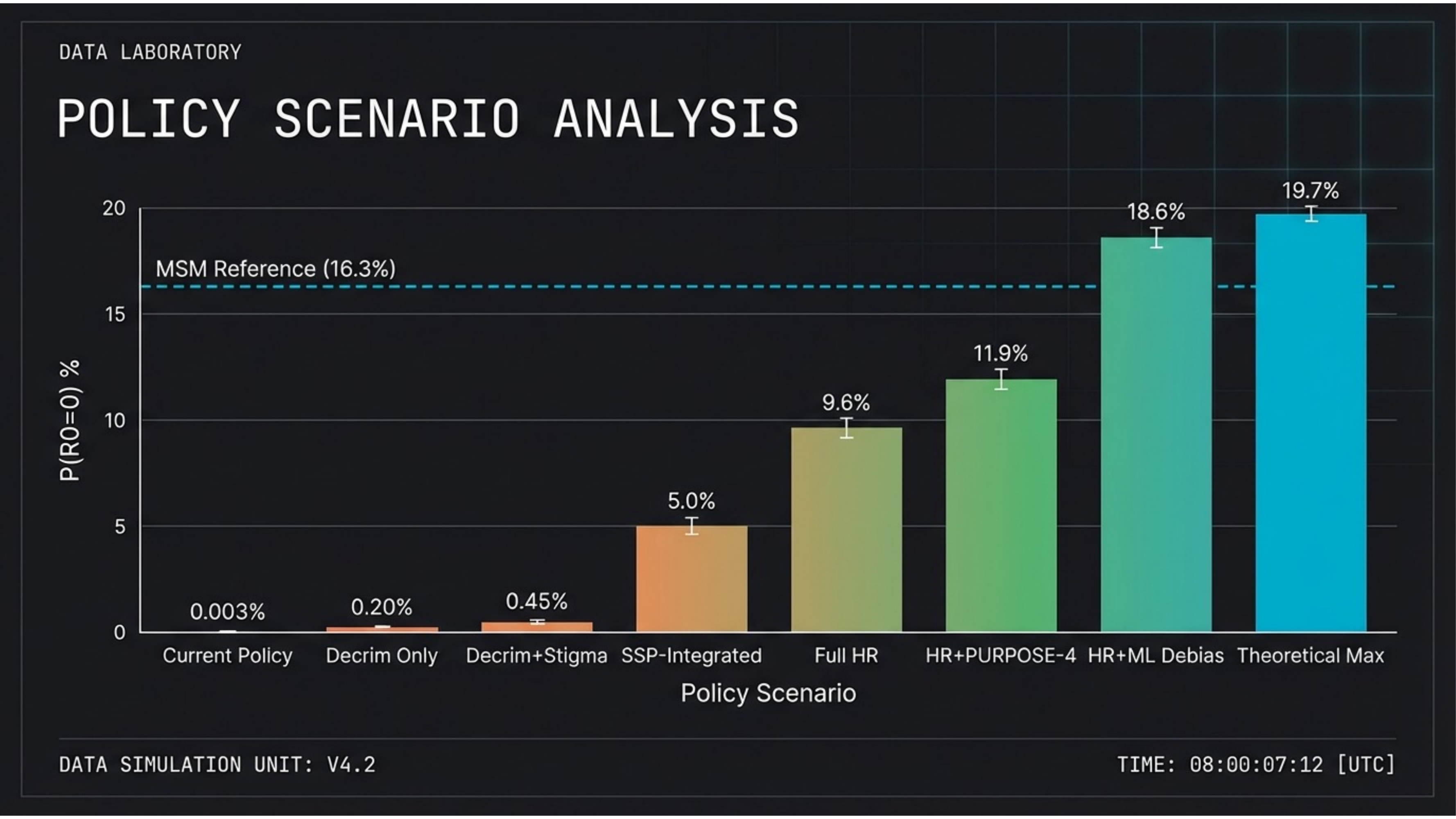 Policy scenario analysis showing progressive improvement from 0.003% to 19.7%