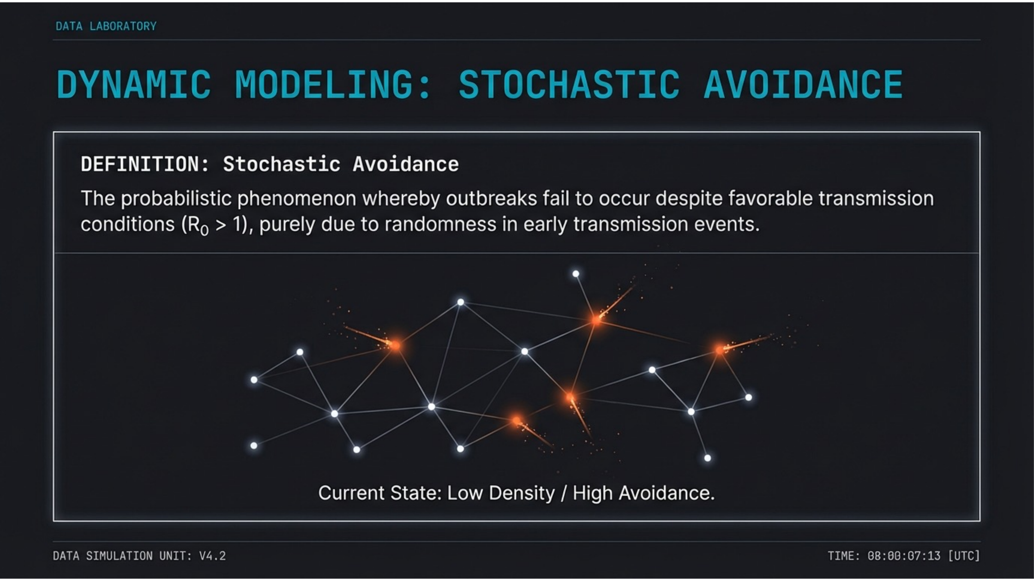 Definition of stochastic avoidance: outbreaks fail to occur despite R0 > 1 due to randomness