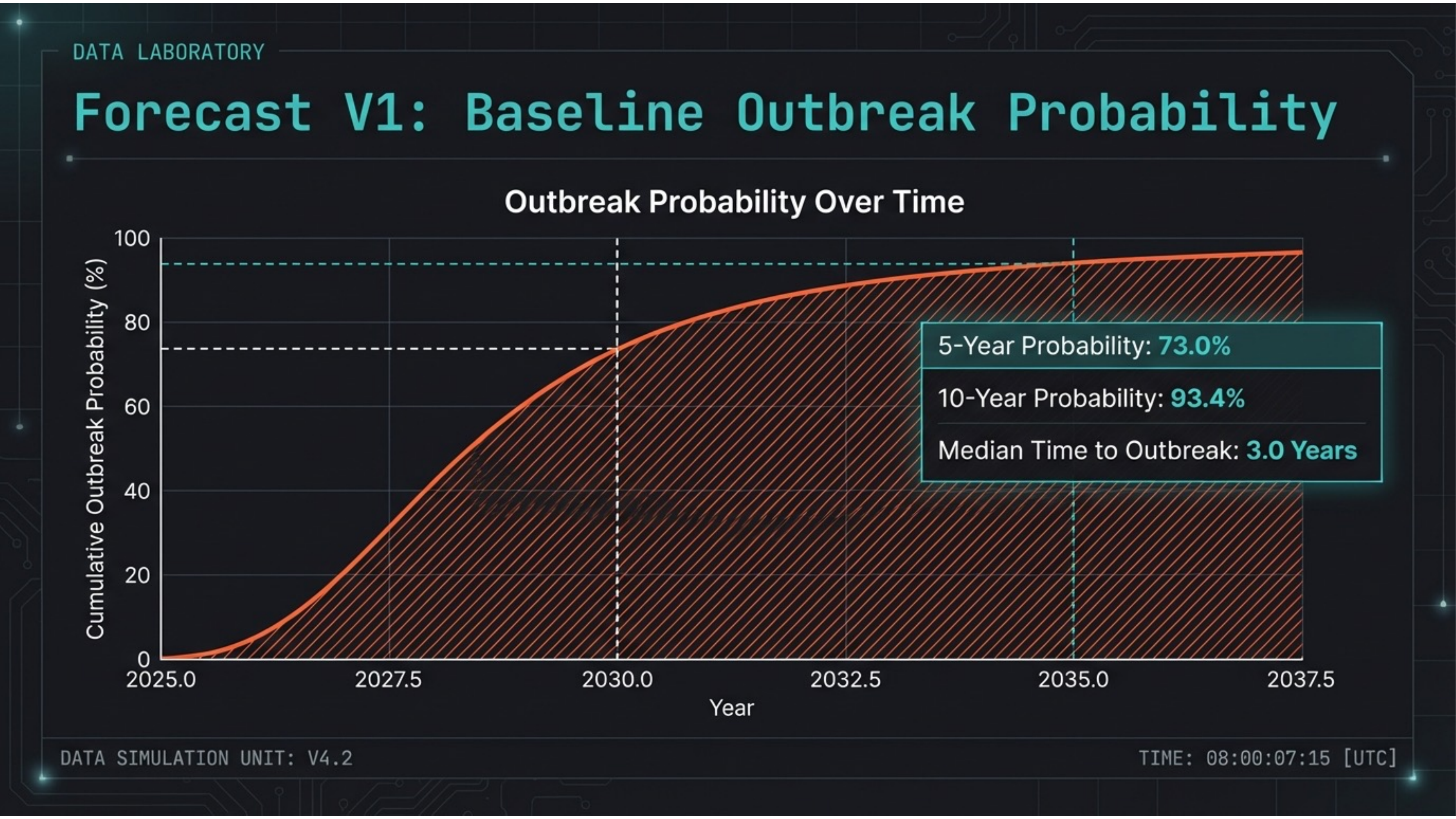 5-year outbreak probability 73%, 10-year 93.4%, median time 3.0 years