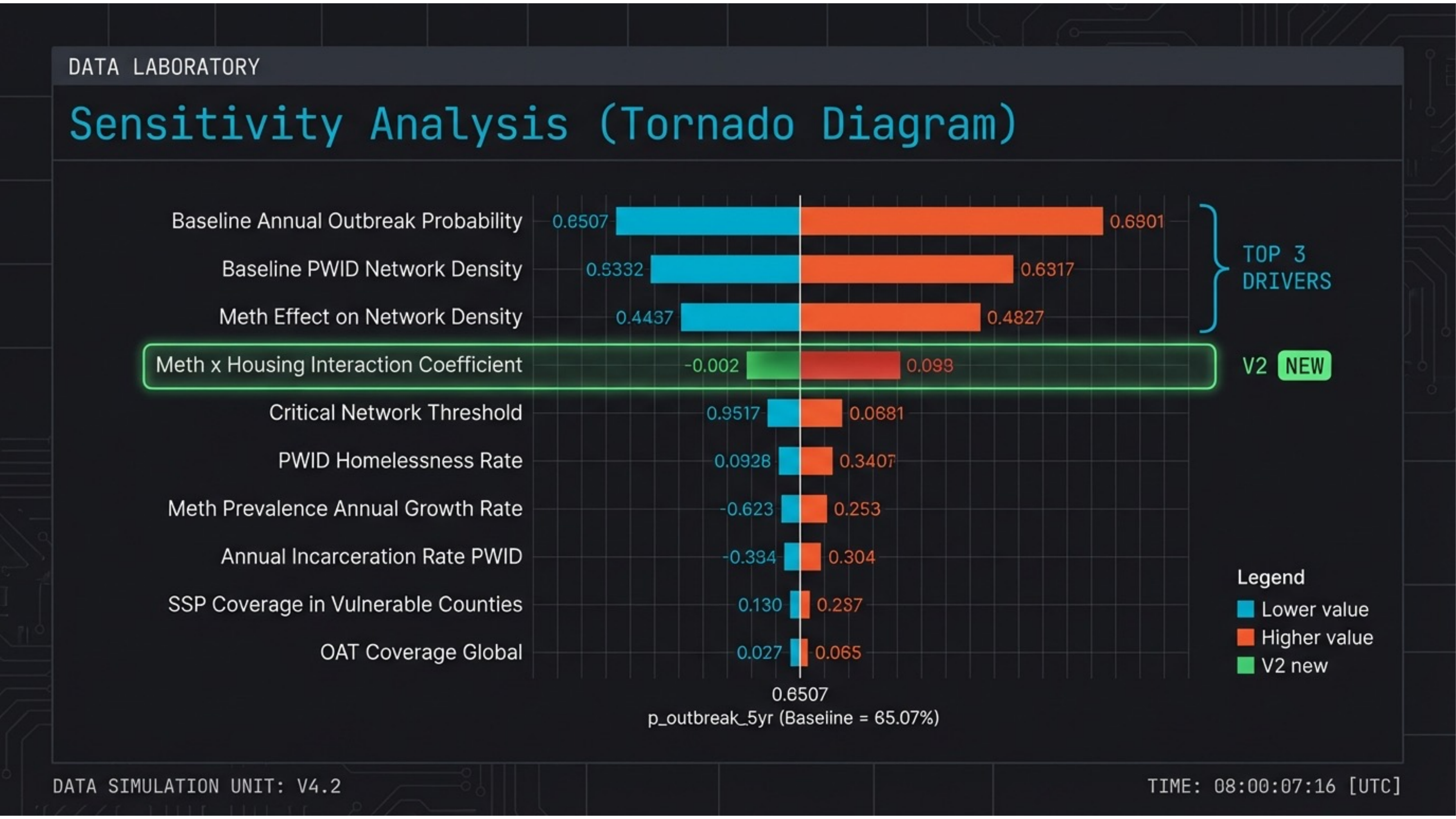 Tornado diagram showing top 3 drivers of outbreak probability