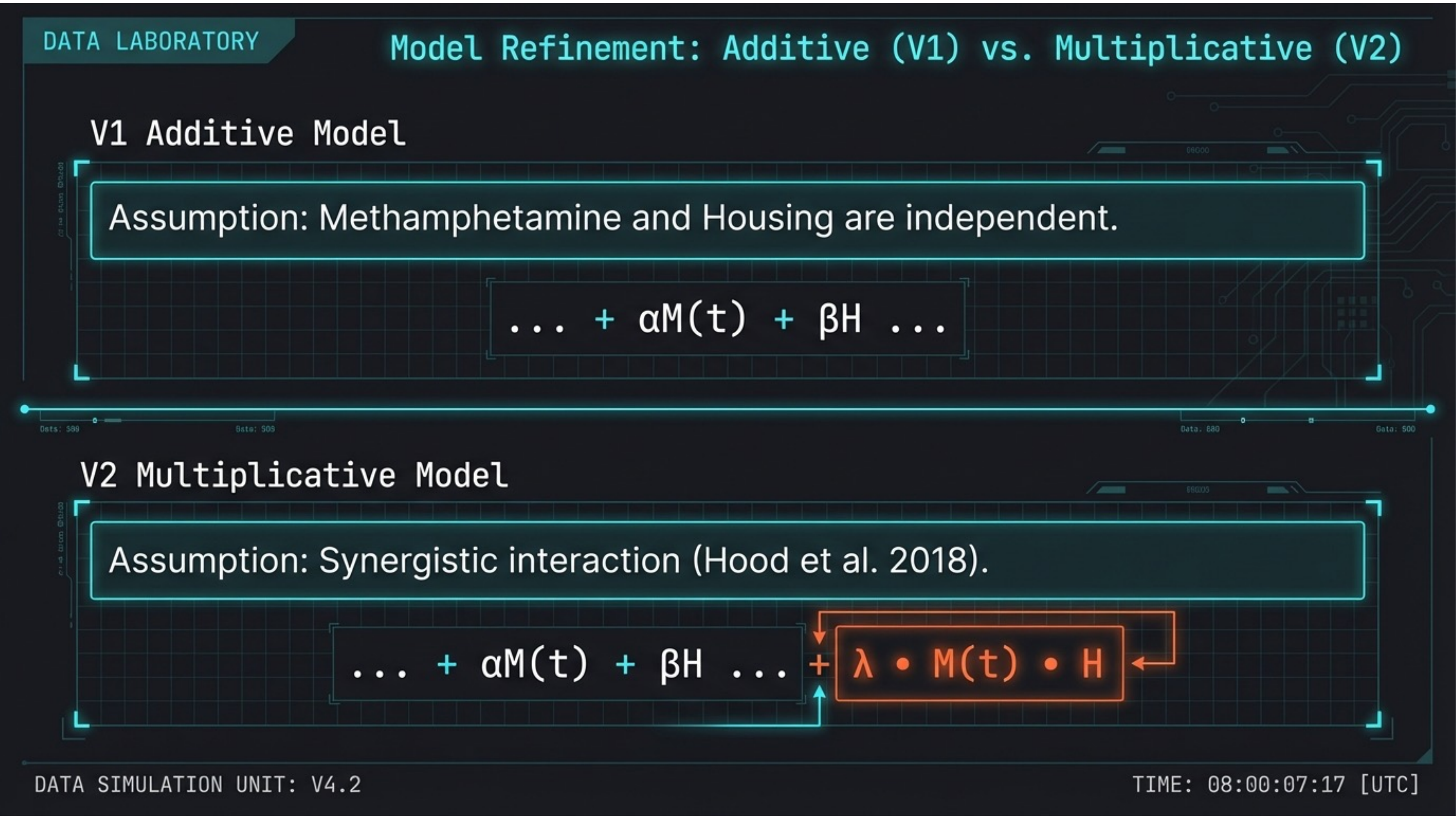 V1 Additive vs V2 Multiplicative model comparison