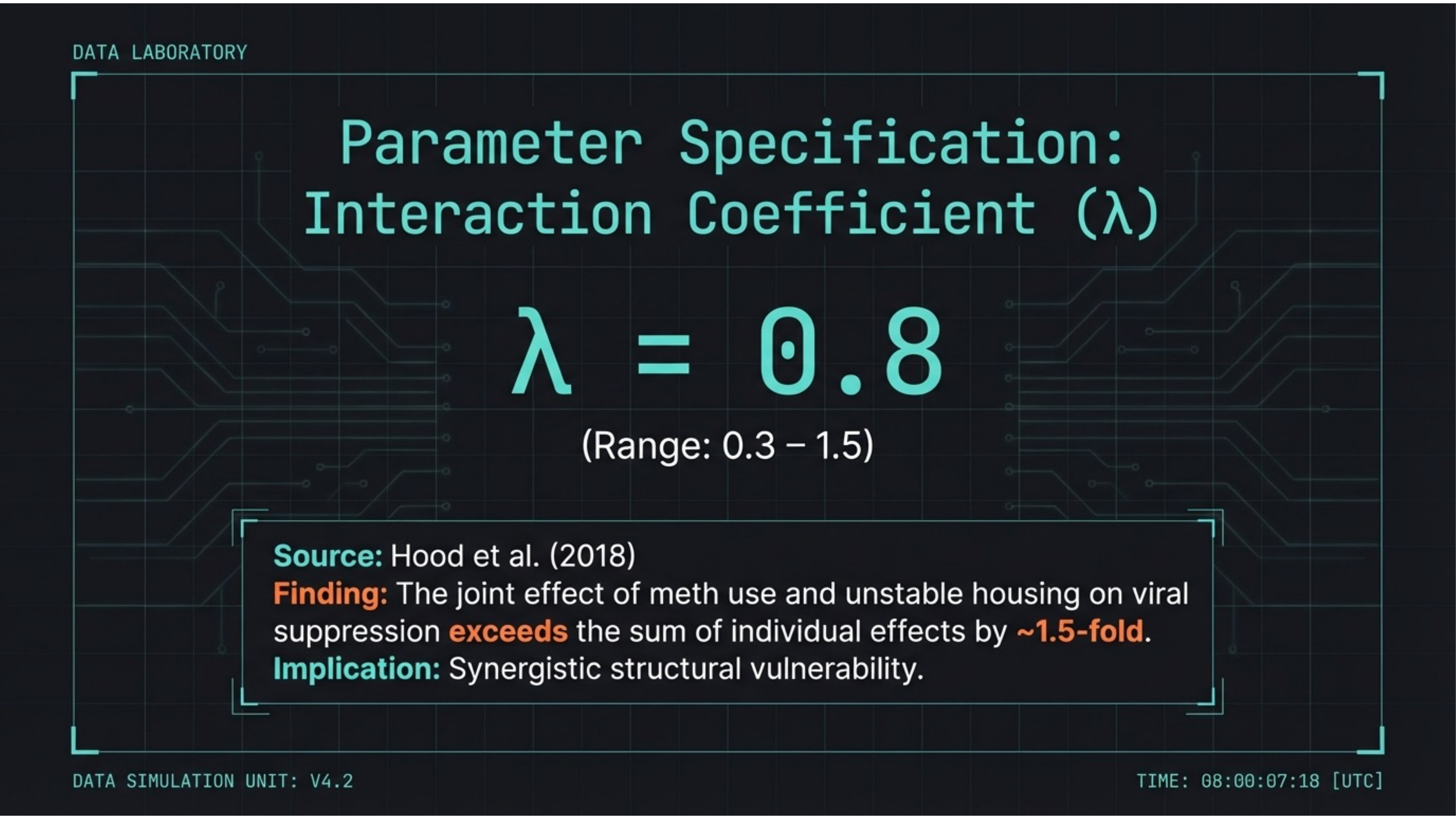 Lambda = 0.8, the meth-housing interaction coefficient