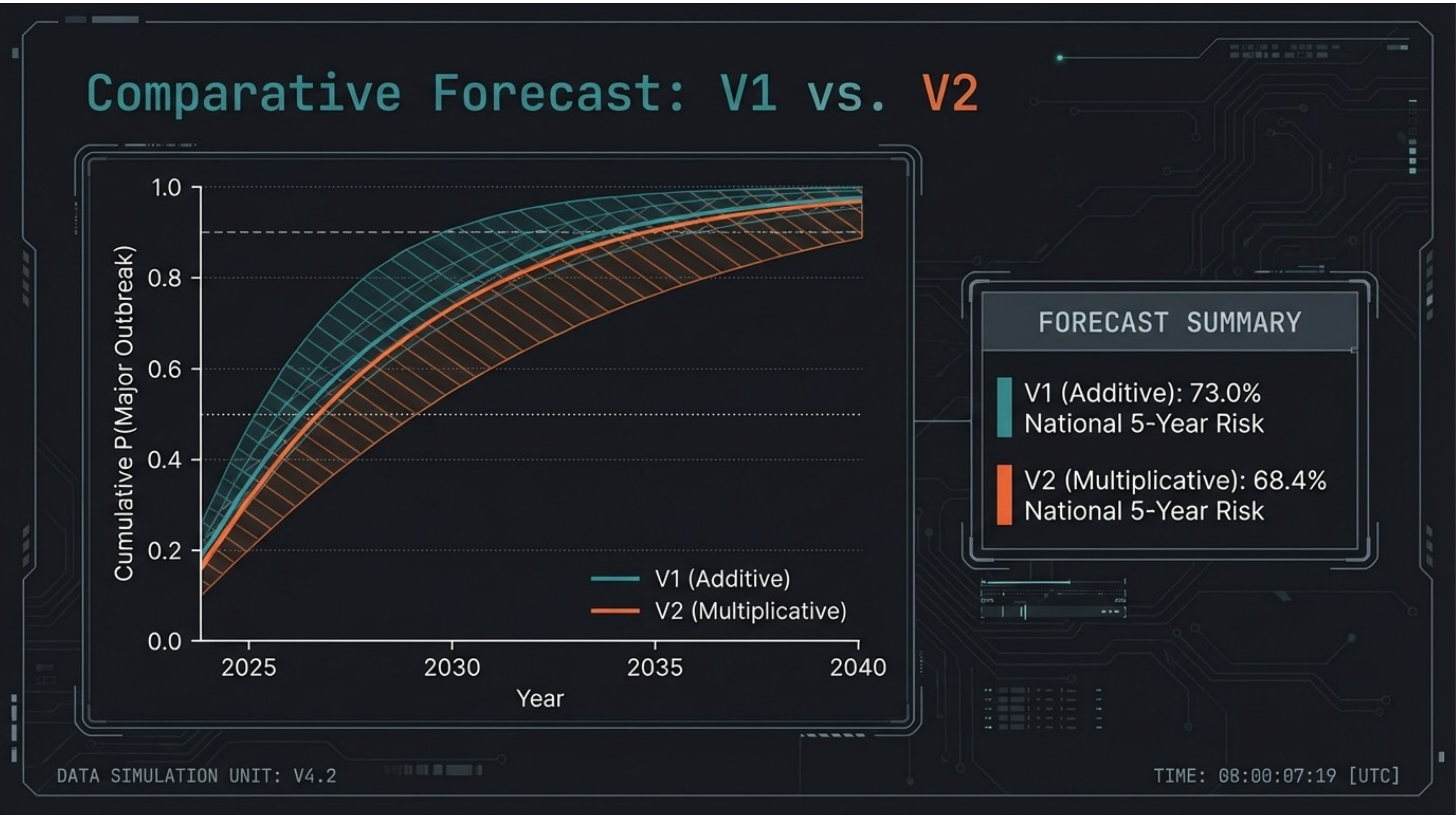 V1 vs V2 forecast: 73.0% vs 68.4% national 5-year risk