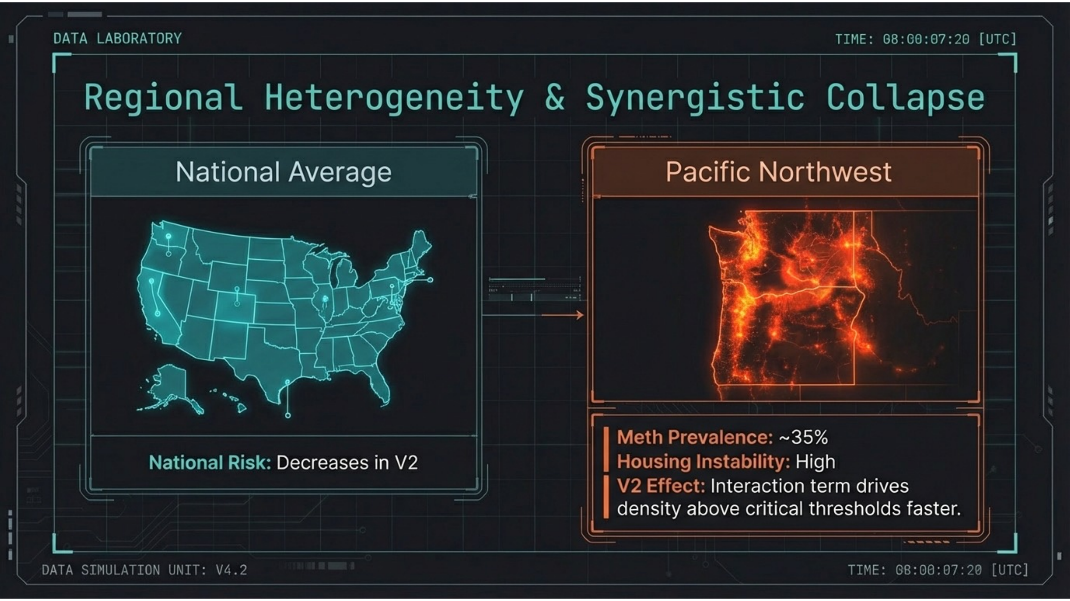 Pacific Northwest risk >92% with meth prevalence ~35% and high housing instability