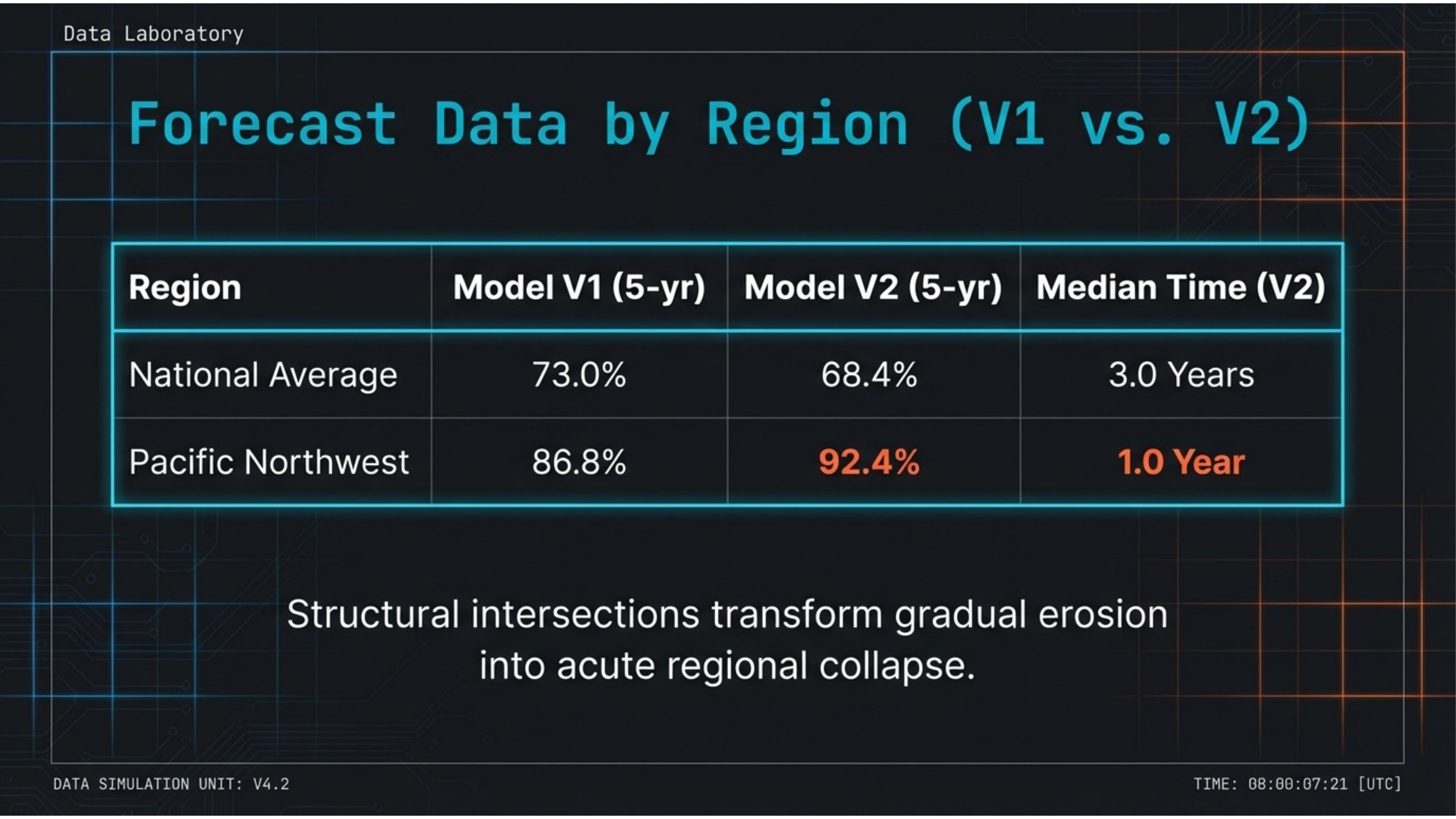 Pacific Northwest: 92.4% 5-year risk, median 1.0 year to outbreak