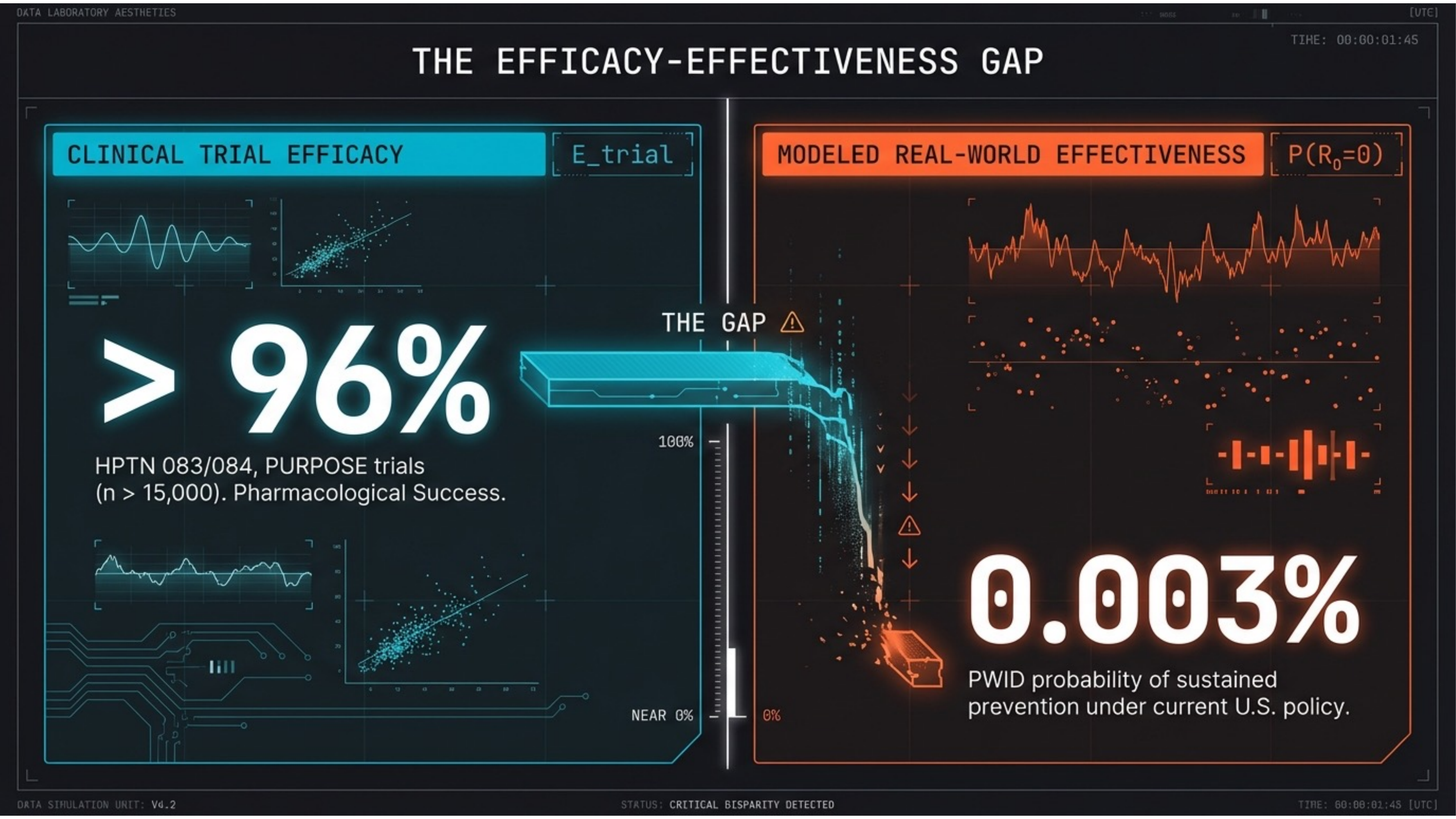 Clinical trial efficacy >96% vs. real-world PWID effectiveness 0.003%