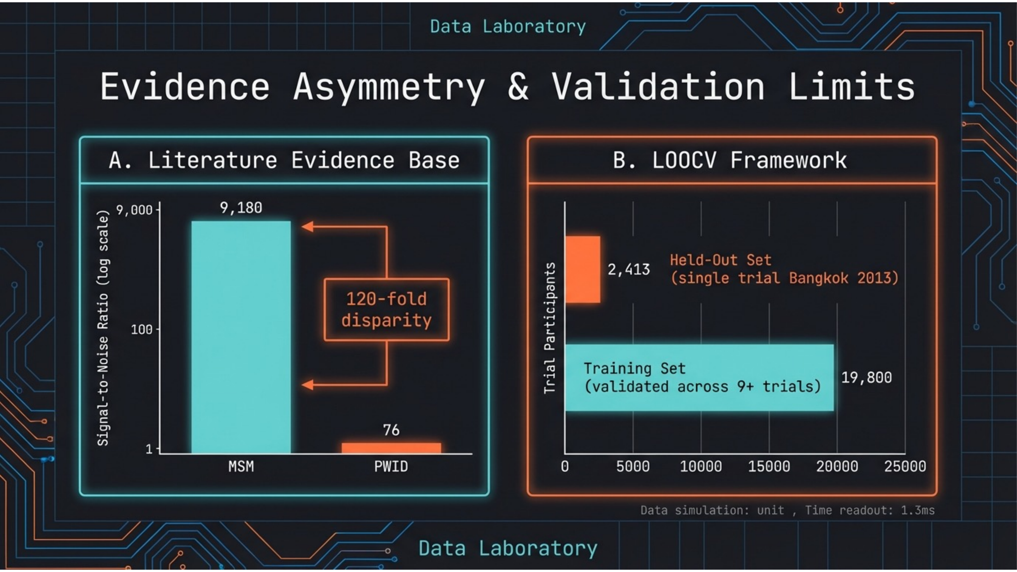 120-fold evidence asymmetry between MSM and PWID; LOOCV validation framework