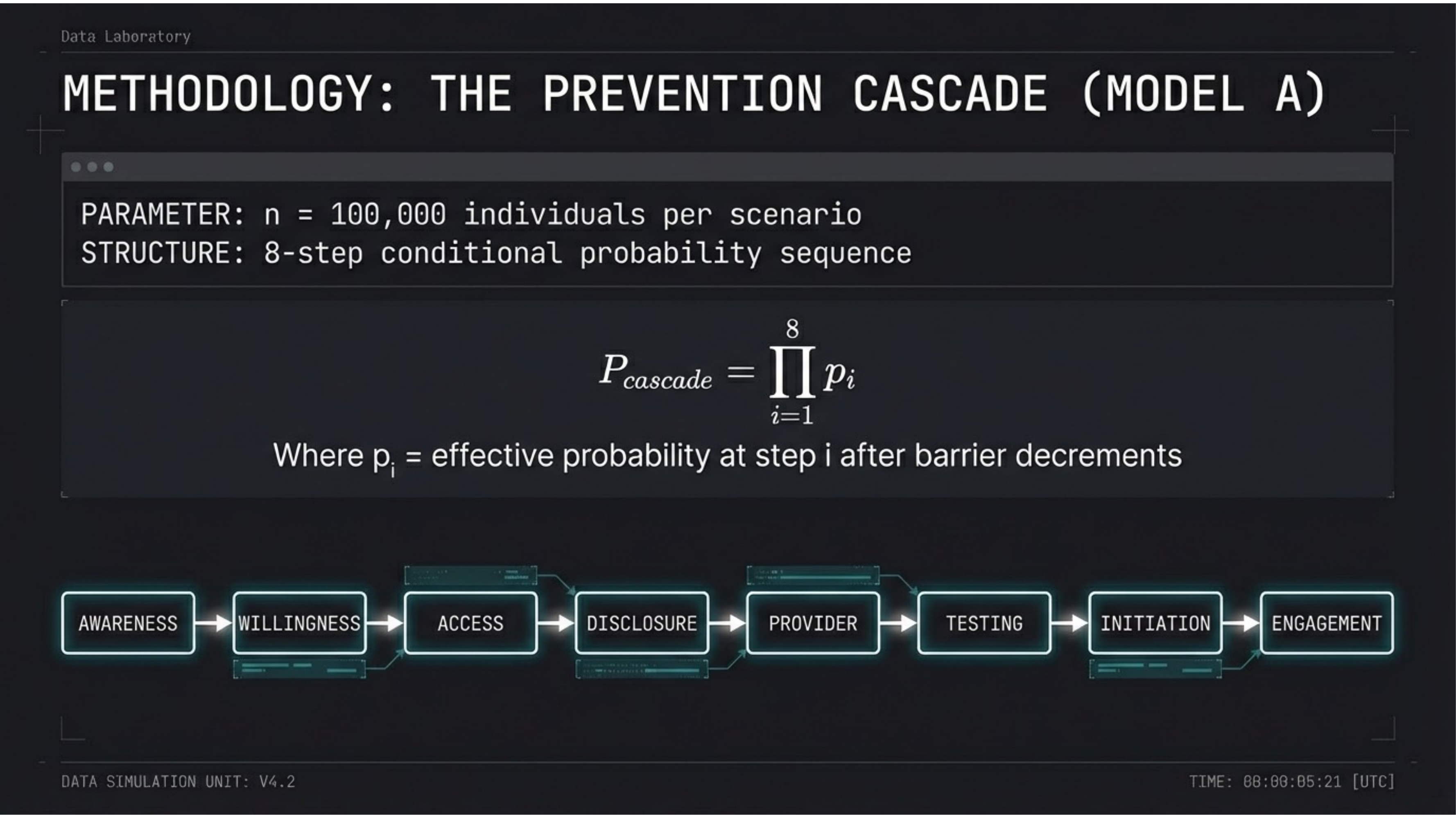8-step conditional probability cascade model