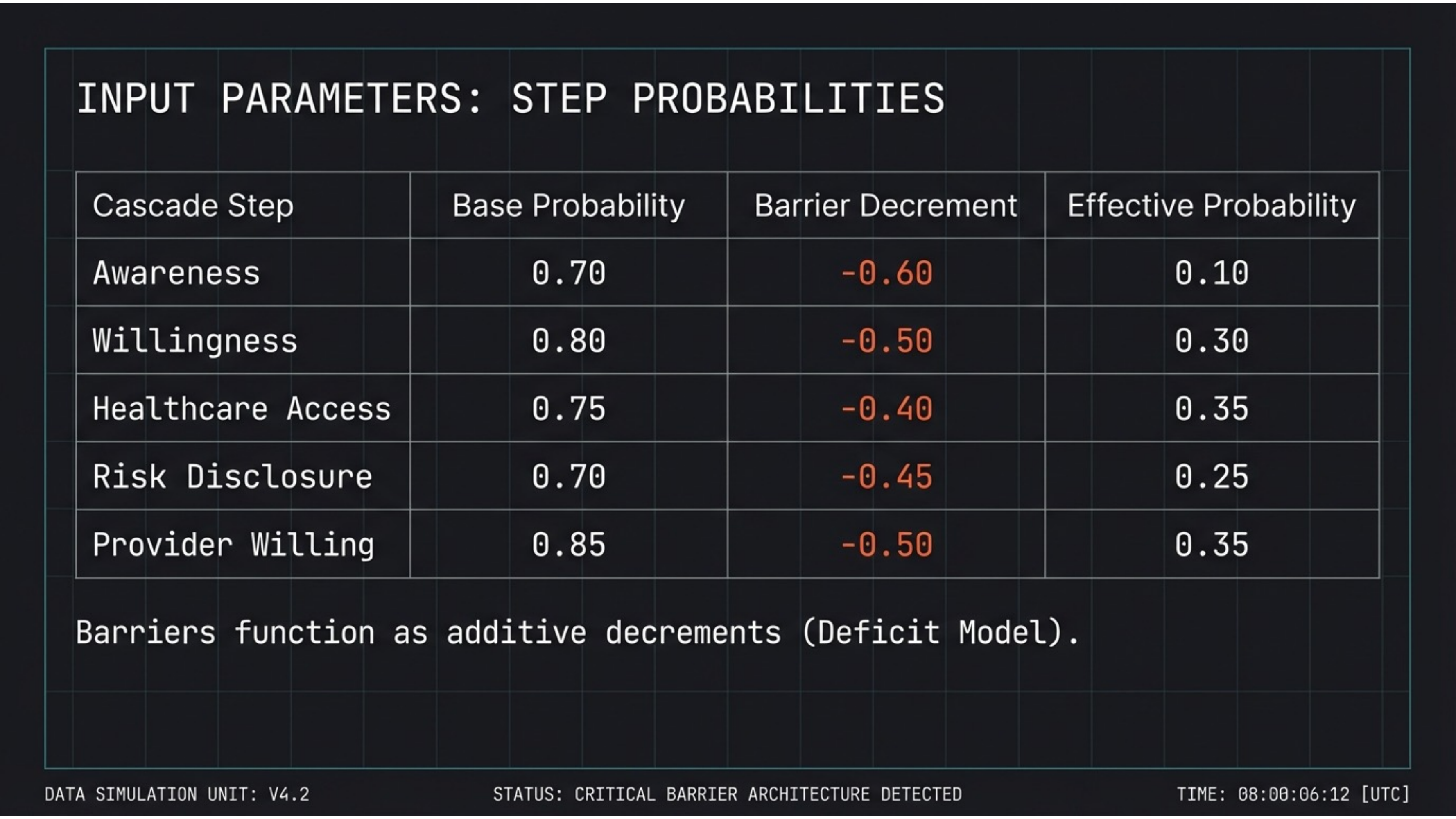 Input parameters showing base probabilities and barrier decrements