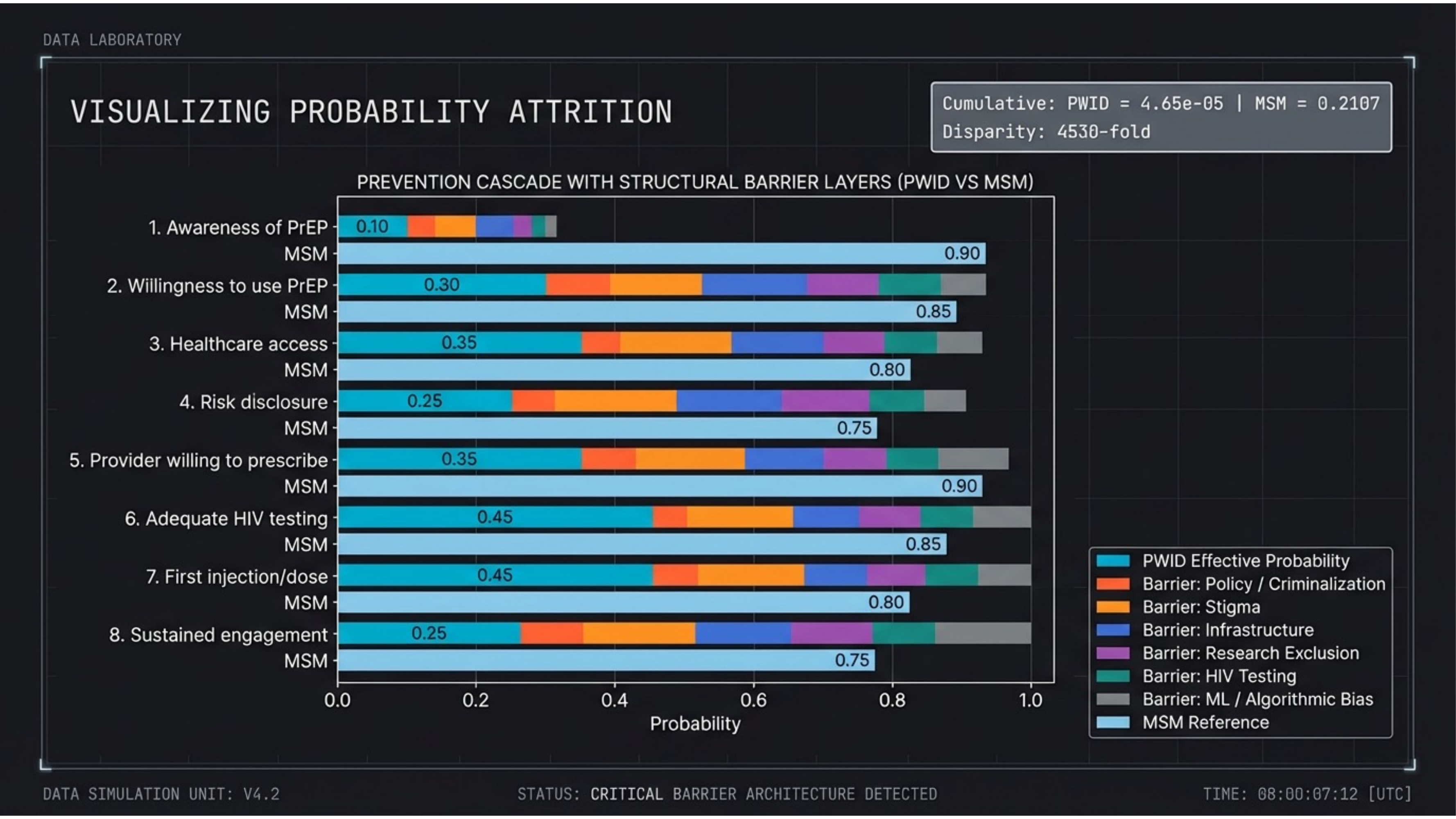 Stacked bar chart showing barrier layers at each cascade step