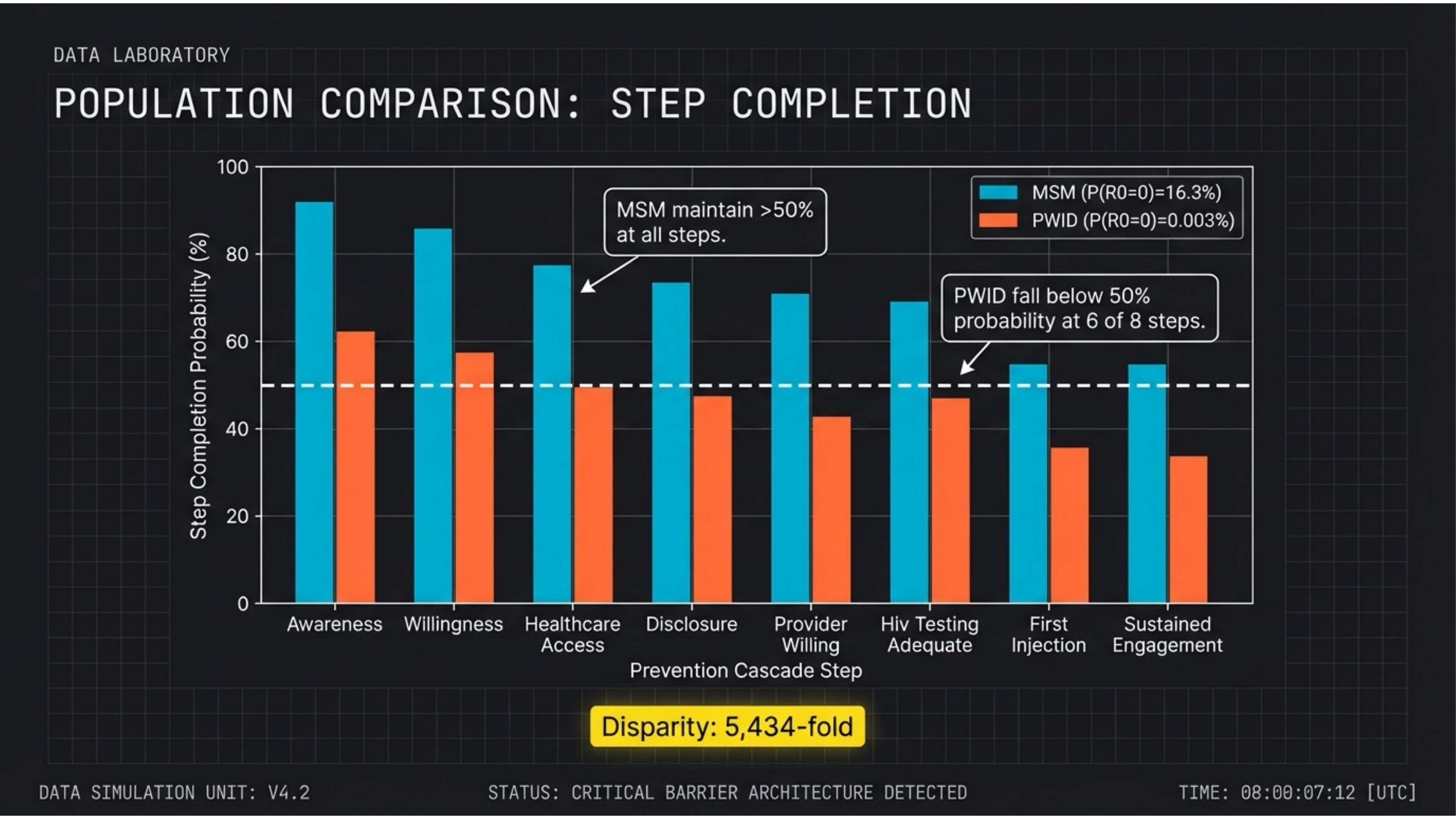 Step completion comparison: MSM maintain >50% while PWID fall below at 6 of 8 steps